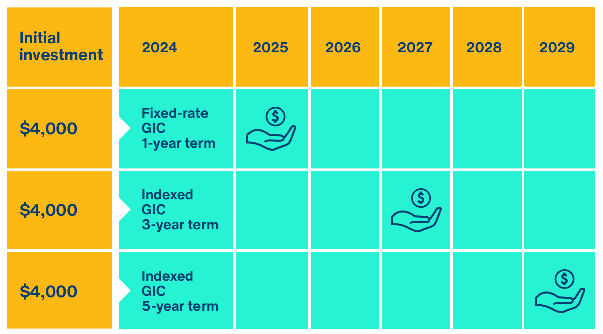 The table demonstrates the benefits of putting money into investments with different terms to maximize long-term returns.