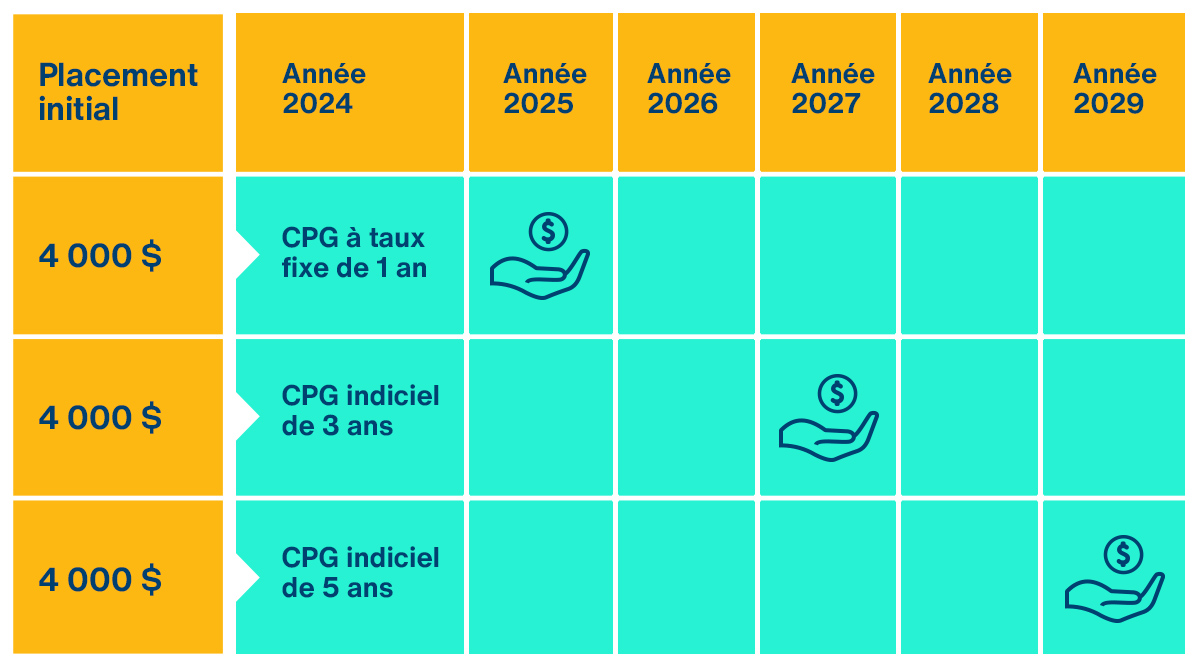 Le tableau démontre les bénéfices d'investir dans des placements ayant différents termes pour maximiser ses rendements à long terme.